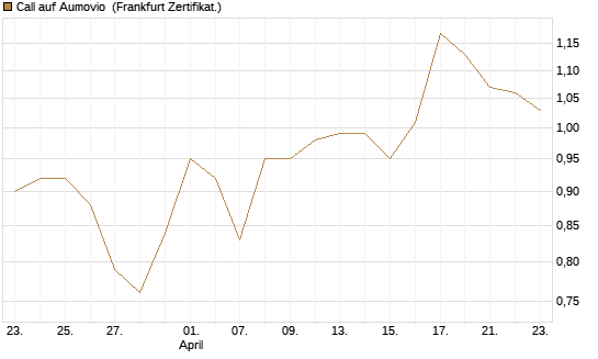 Call auf Aumovio [DZ BANK AG] Chart