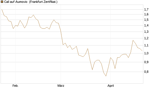 Call auf Aumovio [DZ BANK AG] Chart