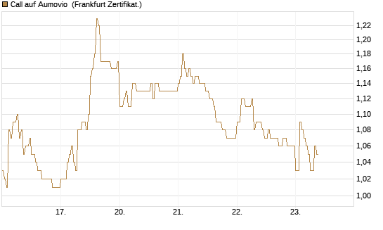 Call auf Aumovio [DZ BANK AG] Chart
