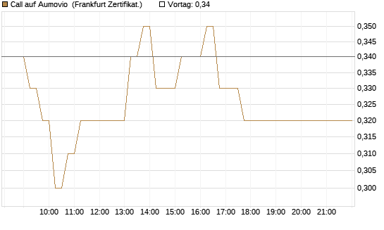 Call auf Aumovio [DZ BANK AG] Chart