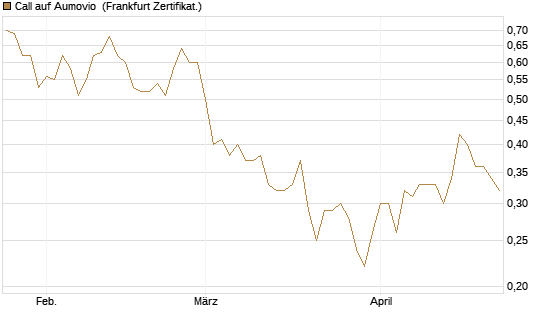 Call auf Aumovio [DZ BANK AG] Chart