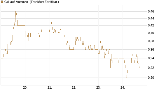 Call auf Aumovio [DZ BANK AG] Chart