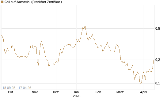 Call auf Aumovio [DZ BANK AG] Chart
