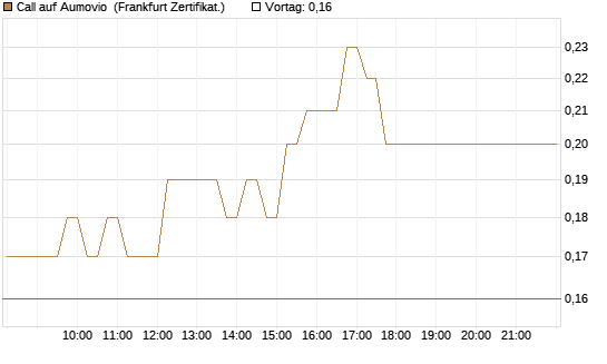 Call auf Aumovio [DZ BANK AG] Chart