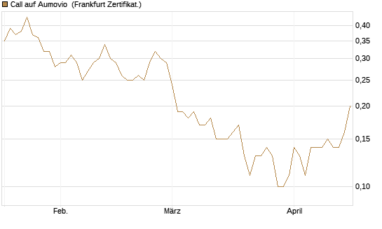 Call auf Aumovio [DZ BANK AG] Chart
