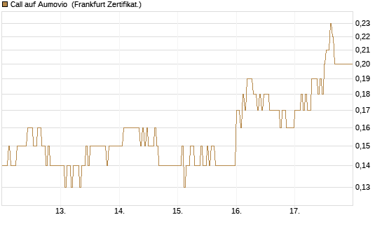 Call auf Aumovio [DZ BANK AG] Chart