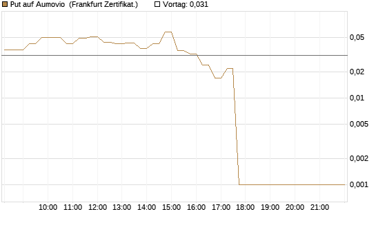 Put auf Aumovio [DZ BANK AG] Chart