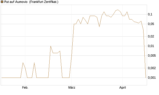 Put auf Aumovio [DZ BANK AG] Chart