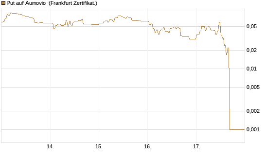 Put auf Aumovio [DZ BANK AG] Chart