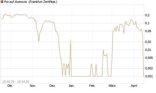 Put auf Aumovio [DZ BANK AG] Chart