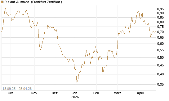 Put auf Aumovio [DZ BANK AG] Chart