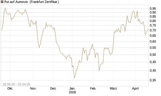 Put auf Aumovio [DZ BANK AG] Chart