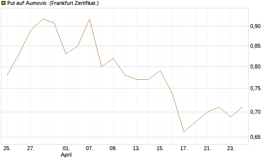 Put auf Aumovio [DZ BANK AG] Chart