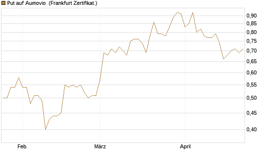 Put auf Aumovio [DZ BANK AG] Chart