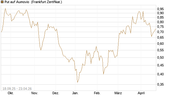 Put auf Aumovio [DZ BANK AG] Chart