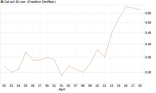 Call auf JD.com [Vontobel] Chart