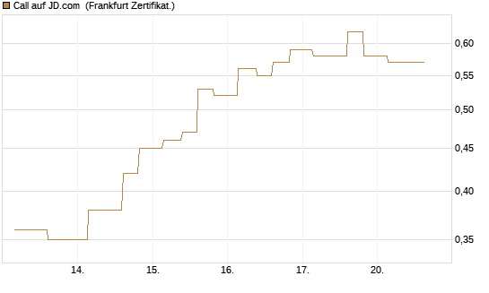 Call auf JD.com [Vontobel] Chart