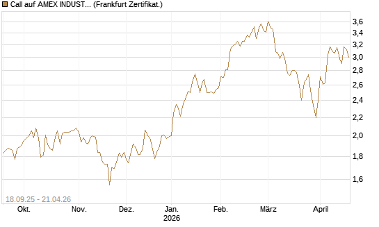 Call auf AMEX INDUSTRIAL SELECT SECT [Vontobel] Chart