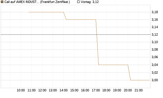 Call auf AMEX INDUSTRIAL SELECT SECT [Vontobel] Chart