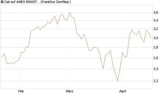 Call auf AMEX INDUSTRIAL SELECT SECT [Vontobel] Chart