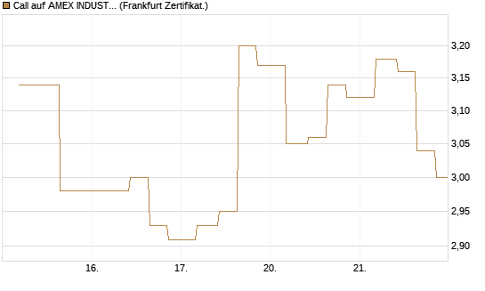 Call auf AMEX INDUSTRIAL SELECT SECT [Vontobel] Chart