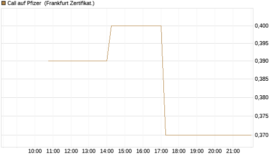 Call auf Pfizer [Vontobel] Chart