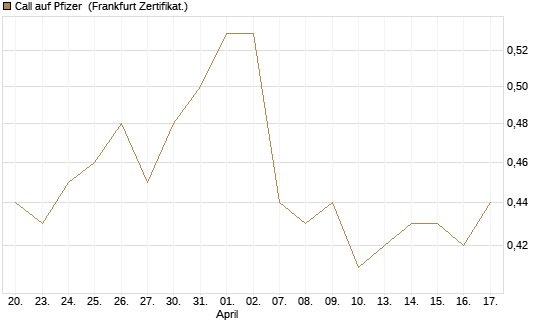 Call auf Pfizer [Vontobel] Chart