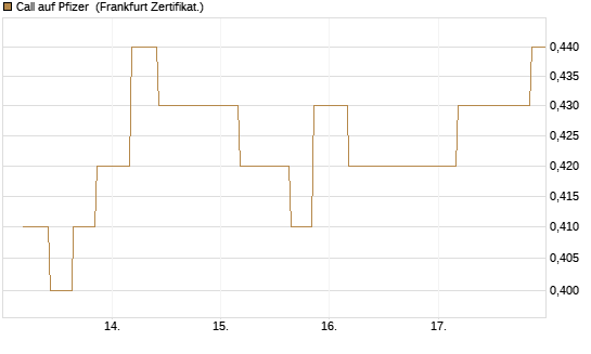 Call auf Pfizer [Vontobel] Chart