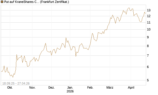Put auf KraneShares CSI China Internet ETF [Vontobel] Chart