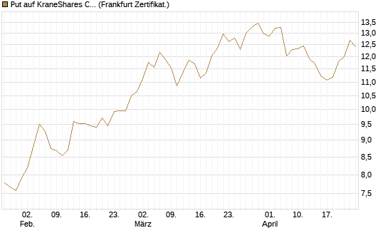 Put auf KraneShares CSI China Internet ETF [Vontobel] Chart