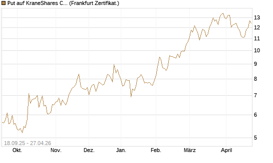 Put auf KraneShares CSI China Internet ETF [Vontobel] Chart