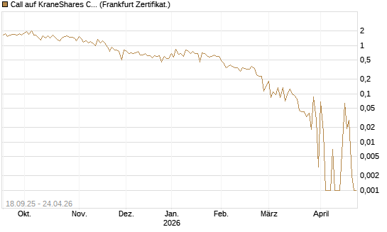 Call auf KraneShares CSI China Internet ETF [Vontobel] Chart