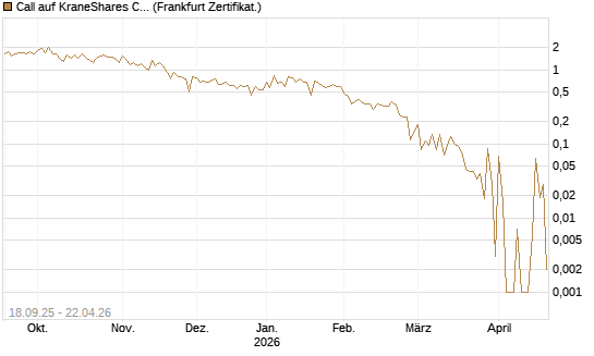 Call auf KraneShares CSI China Internet ETF [Vontobel] Chart