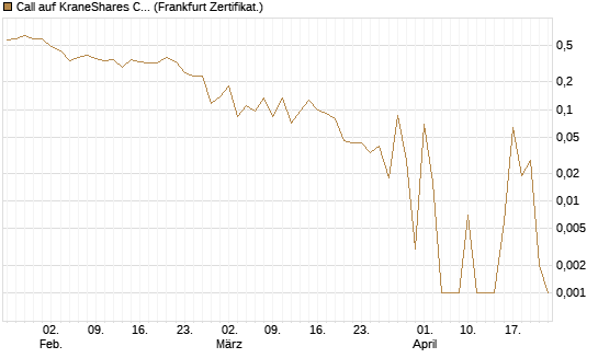 Call auf KraneShares CSI China Internet ETF [Vontobel] Chart