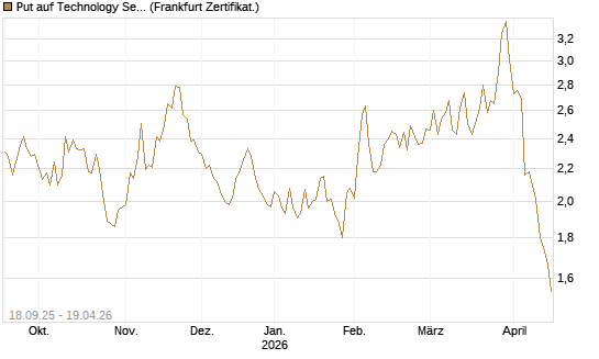 Put auf Technology Select Sector SPDR [Vontobel] Chart