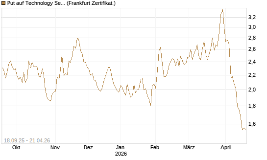 Put auf Technology Select Sector SPDR [Vontobel] Chart