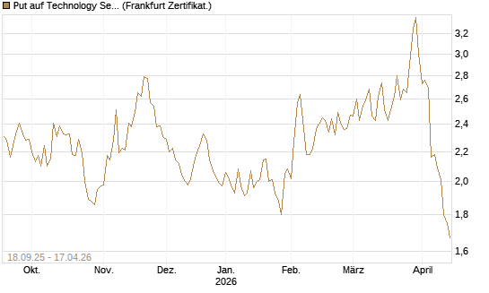 Put auf Technology Select Sector SPDR [Vontobel] Chart