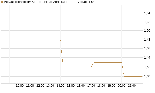Put auf Technology Select Sector SPDR [Vontobel] Chart