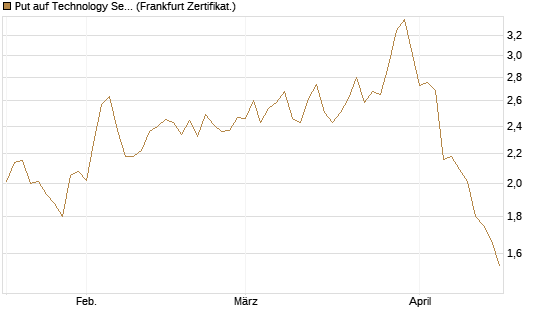 Put auf Technology Select Sector SPDR [Vontobel] Chart