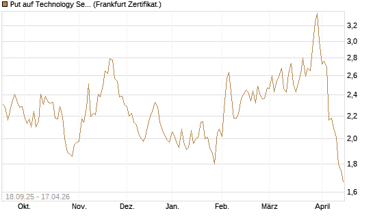 Put auf Technology Select Sector SPDR [Vontobel] Chart