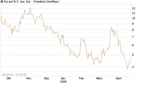Put auf M.V. Jun. Gold Min. ETF TR USD [Vontobel] Chart