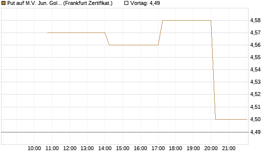 Put auf M.V. Jun. Gold Min. ETF TR USD [Vontobel] Chart