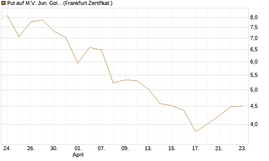 Put auf M.V. Jun. Gold Min. ETF TR USD [Vontobel] Chart