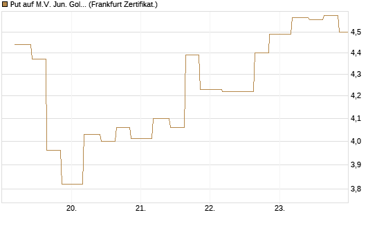 Put auf M.V. Jun. Gold Min. ETF TR USD [Vontobel] Chart