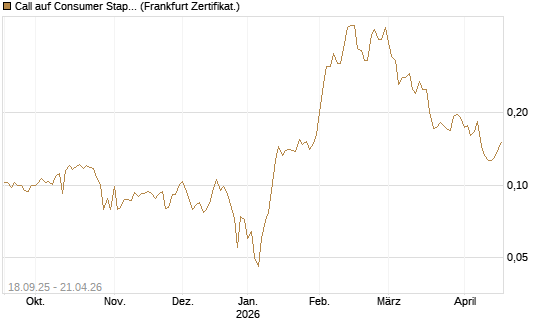 Call auf Consumer Staples Select SPDR [Vontobel] Chart