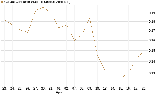 Call auf Consumer Staples Select SPDR [Vontobel] Chart