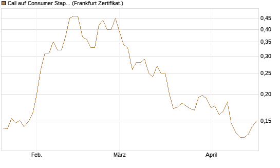 Call auf Consumer Staples Select SPDR [Vontobel] Chart