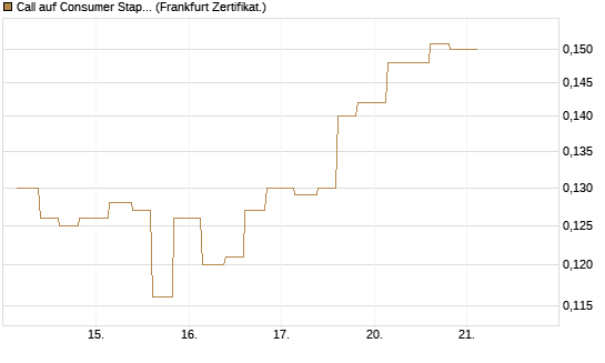 Call auf Consumer Staples Select SPDR [Vontobel] Chart