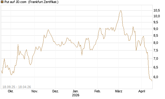 Put auf JD.com [Vontobel] Chart
