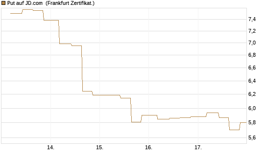 Put auf JD.com [Vontobel] Chart